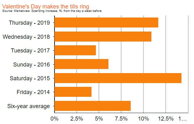 valentine's day retail statistics